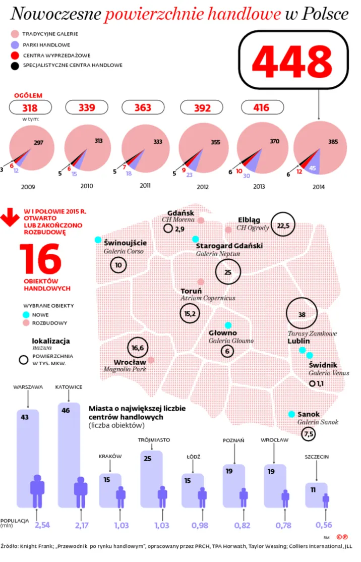 Centra handlowe walczą o życie