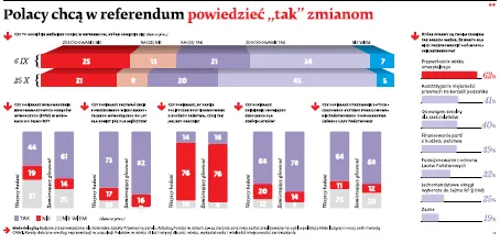 Z referendalnych pytań tylko "emerytury" mają znaczenie