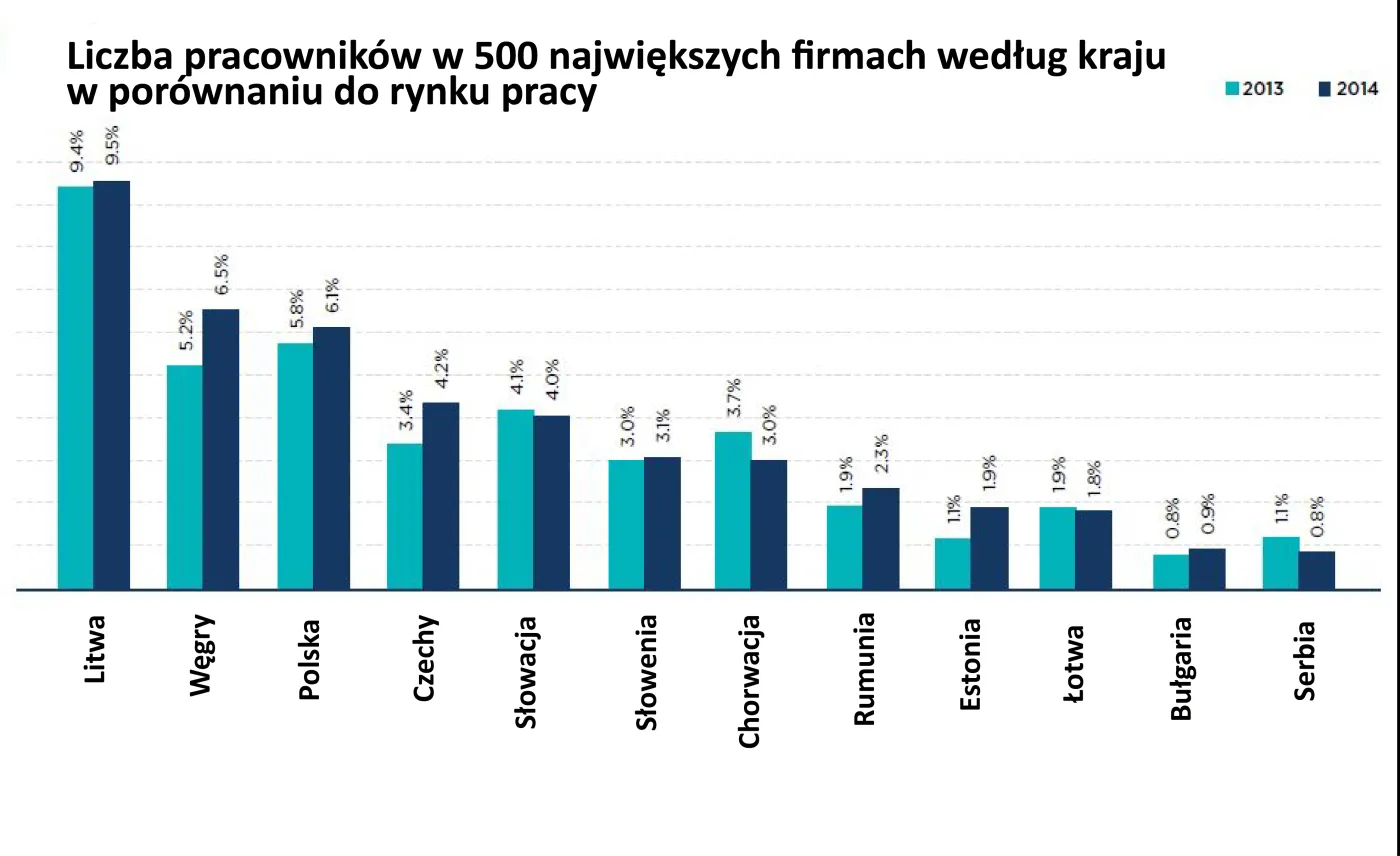 Liczba pracowników w 500 największych firmach kraju w porównaniu do rynku pracy