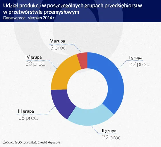 2291824-udzial-produkcji-w-poszczegolnych.jpg
