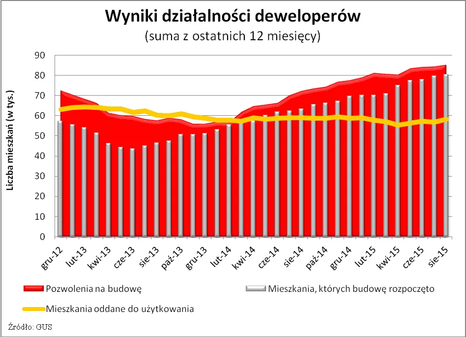 2311394-wyniki-dzialalnosci-deweloperow.png