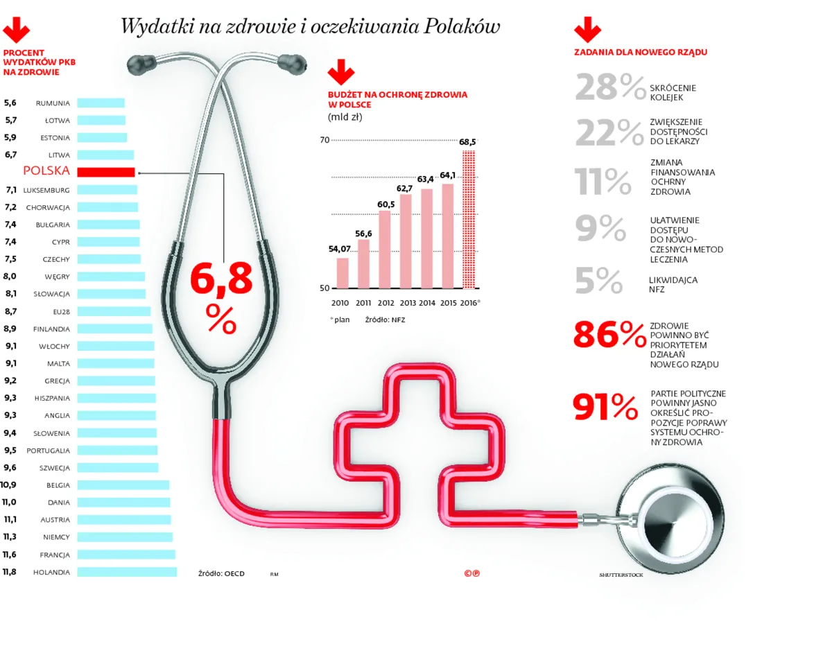 Zdrowie dla każdego. PiS chce zlikwidować NFZ