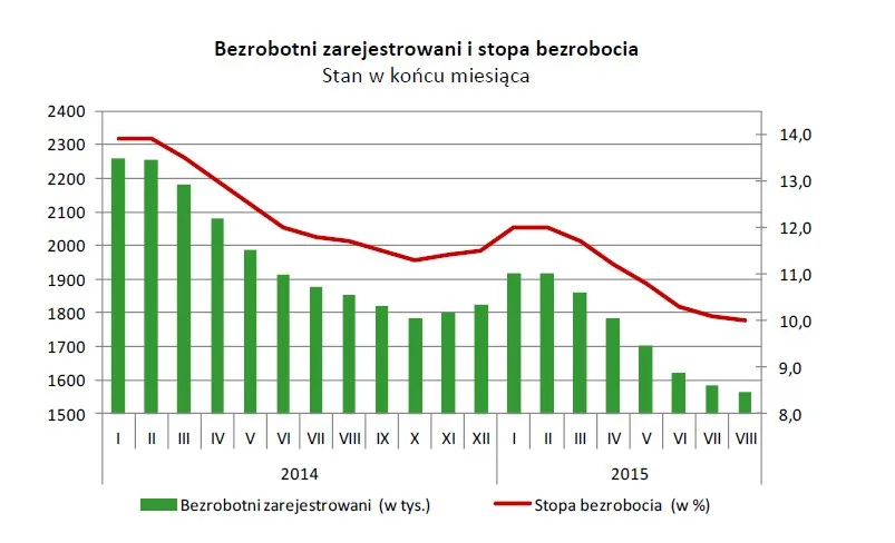 2317396-bezrobotni-zarejestrowani-i-stopa.jpg