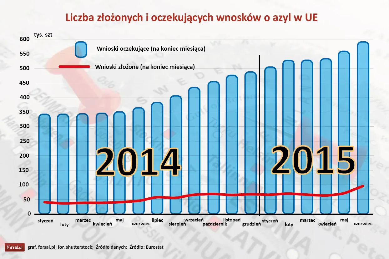 Liczba oczekujących i złożonych wniosków o azyl w UE