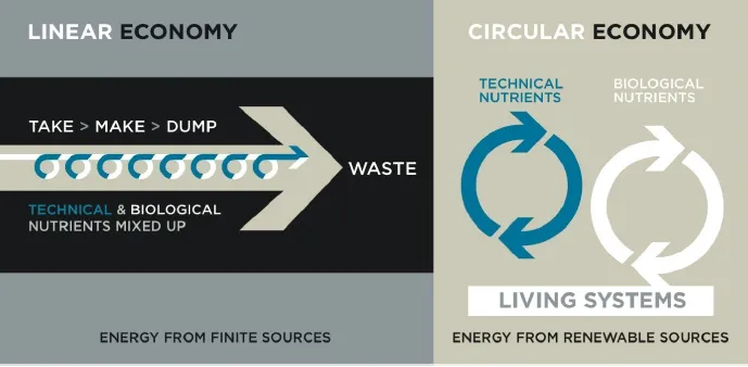 Gospodarka okrężna – to może być największa rewolucja od 250 lat