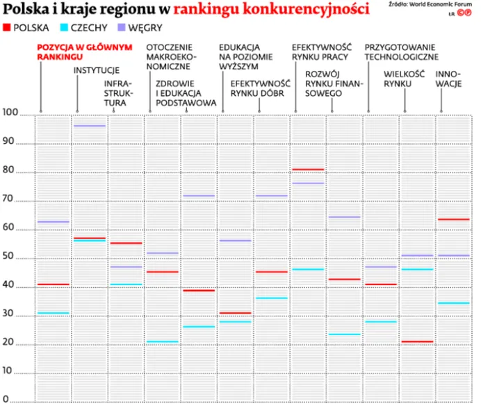 Nowe drogi rozpędzają polską konkurencyjność