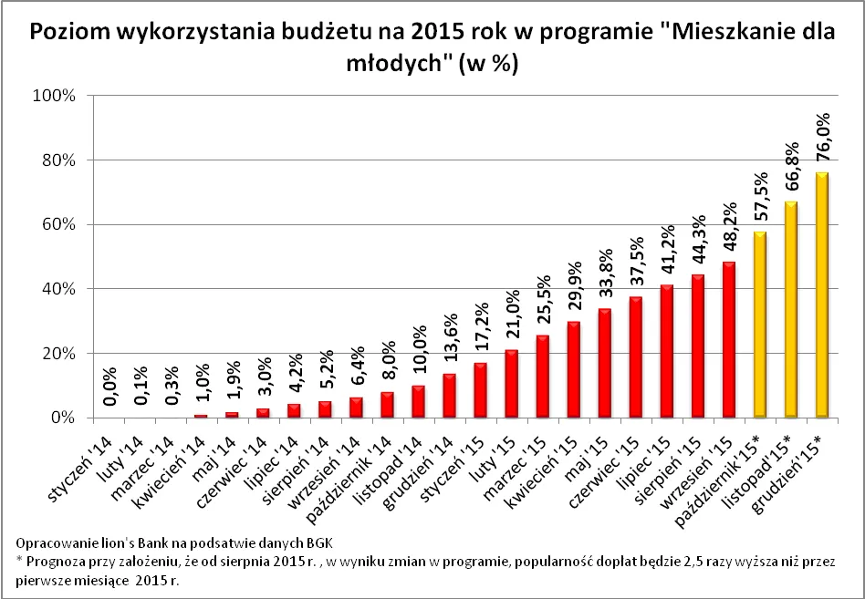 Rok 2016 w mieszkaniówce: wyższy wkład własny i brak rządowego wsparcia?