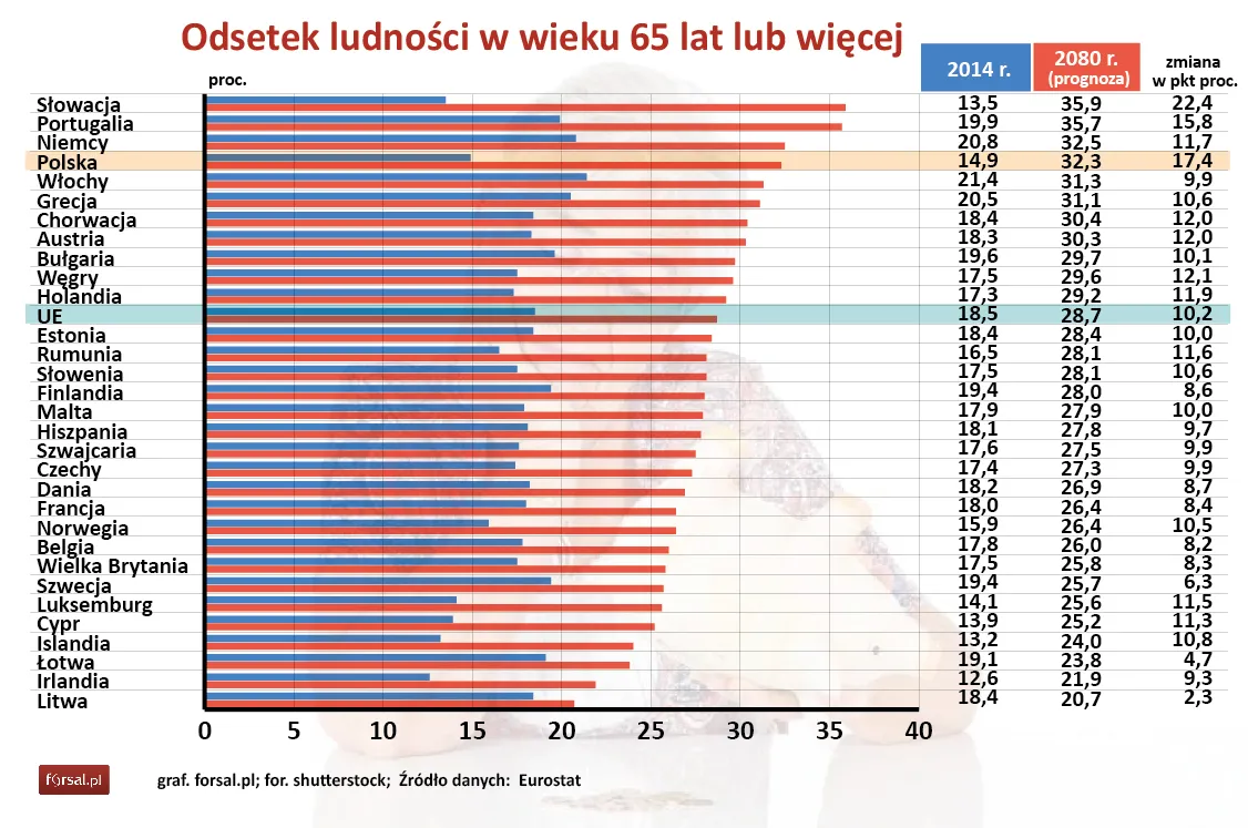 Stary Kontynent będzie jeszcze starszy. Zobacz niepokojące dla Polski dane Eurostatu [WYKRESY]
