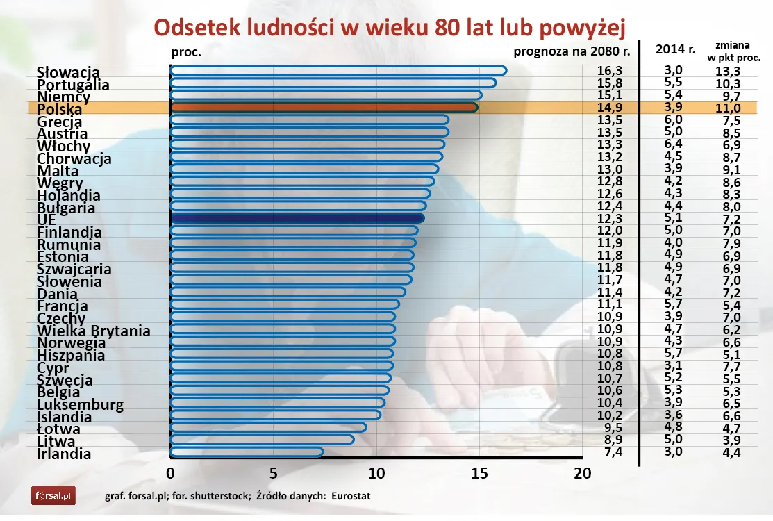 Odsetek ludności w wieku 80 lat lub więcej
