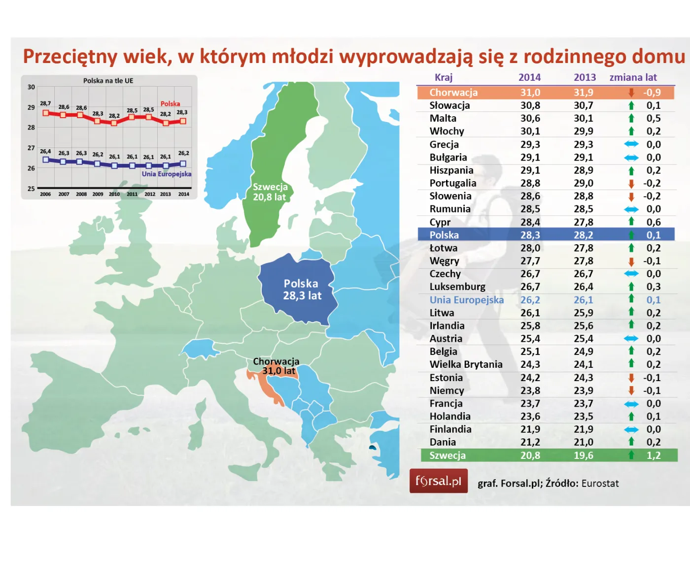 Wiek, w którym młodzi wyprowadzają się z rodzinnego domu