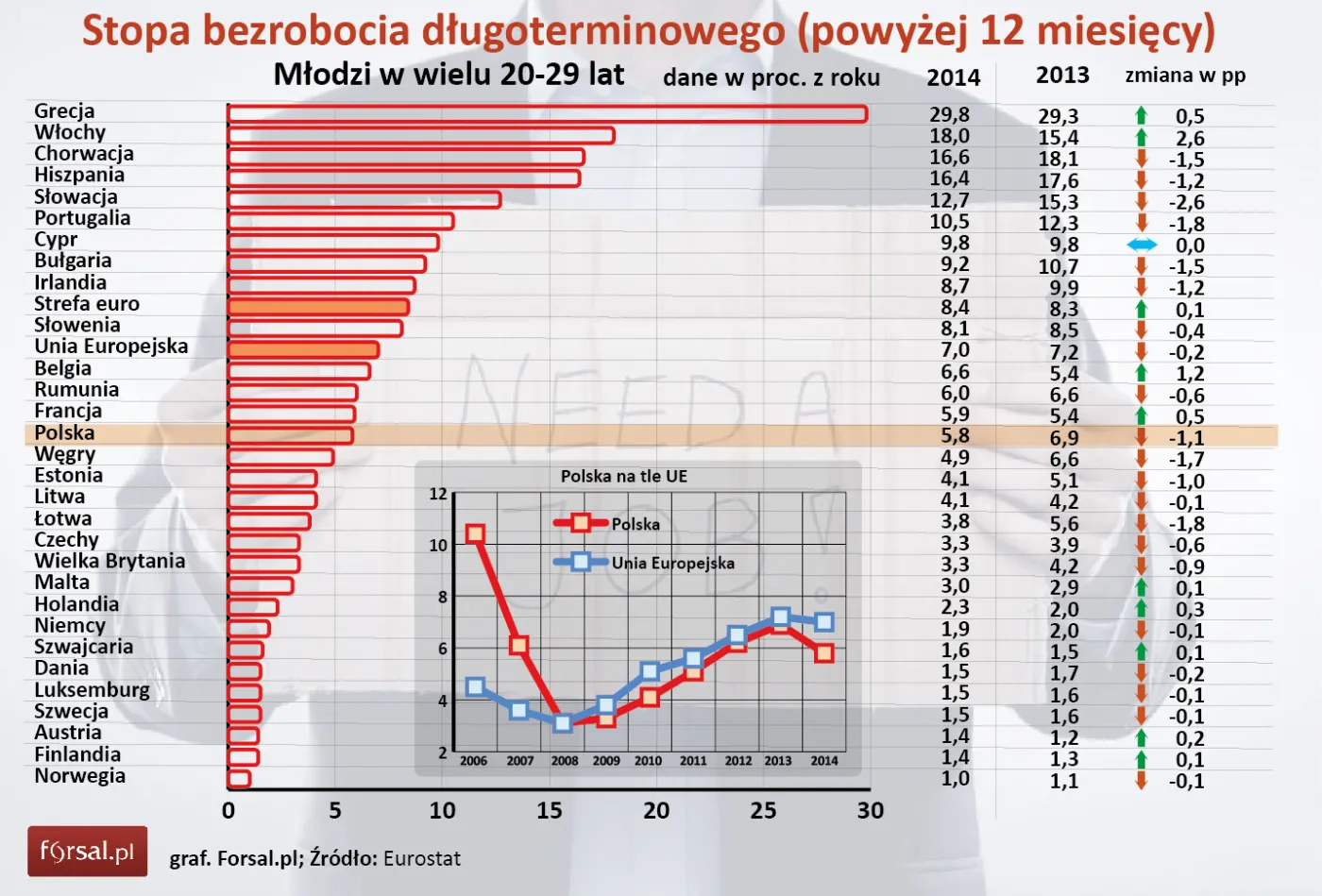 Długoterminowe bezrobocie wśród młodych
