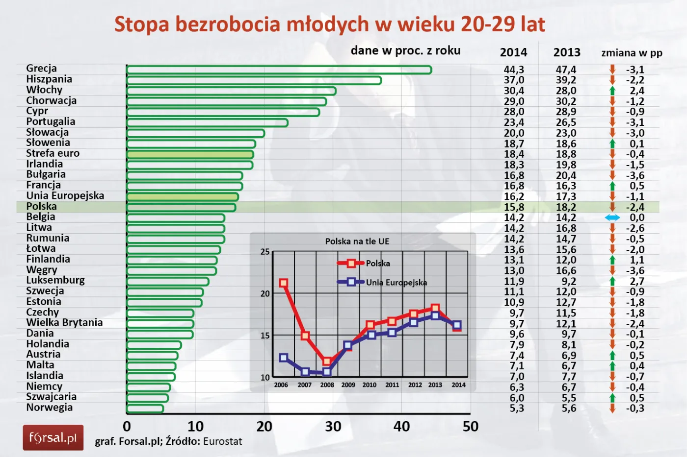 Stopa bezrobocia wśród młodych 