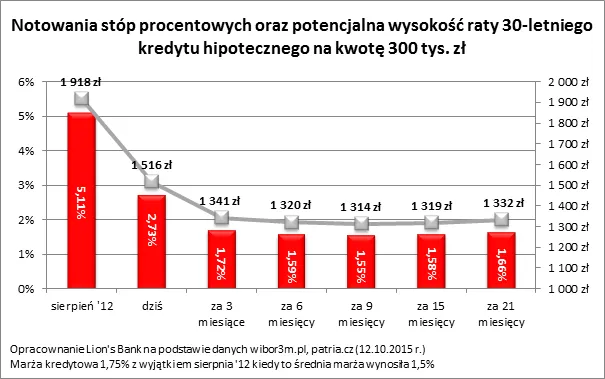 Gwałtowny spadek zdolności kredytowej. 4 banki ostro zaostrzają kryteria