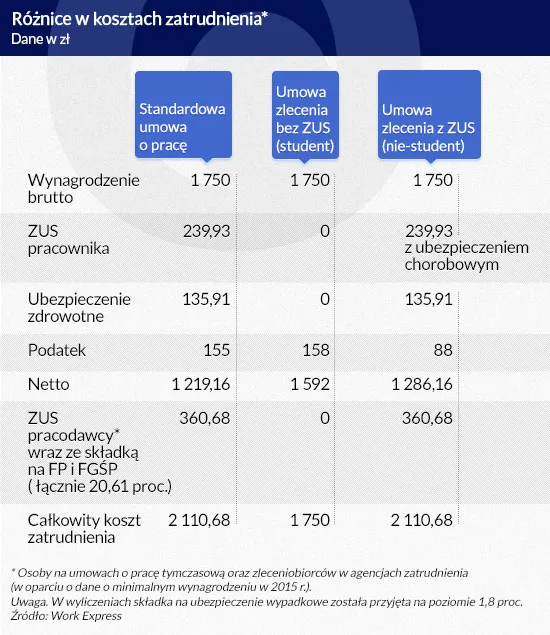 Wielka wojna ze śmieciówkami. Państwo naprawia, co samo zepsuło