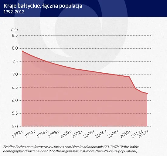 Znikające narody. Gospodarki krajów bałtyckich kwitną, ale ich populacje gwałtownie się kurczą