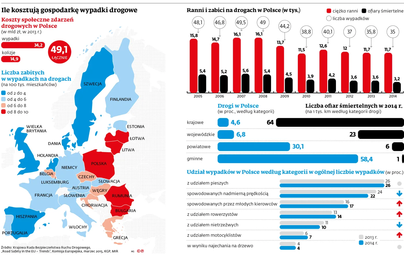 Ile kosztują gospodarkę wypadki drogowe? [MAPA]