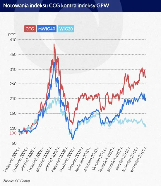Giełdowy paradoks: inwestorzy cenią reputację firm bardziej niż ich właściciele
