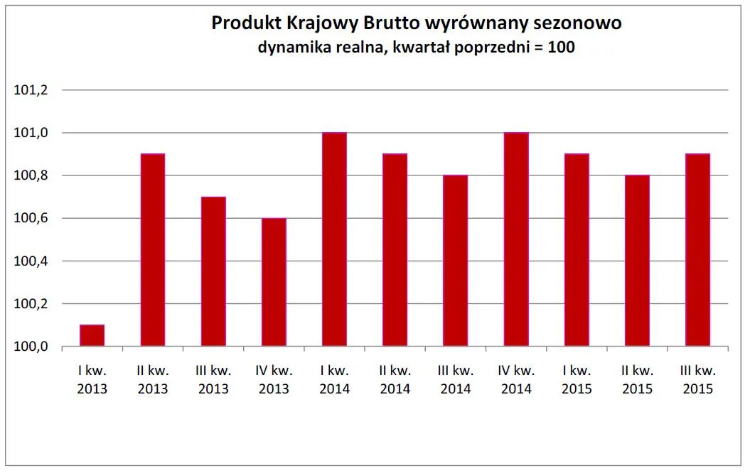 2372940-produkt-krajowy-brutto-wyrownany.jpg