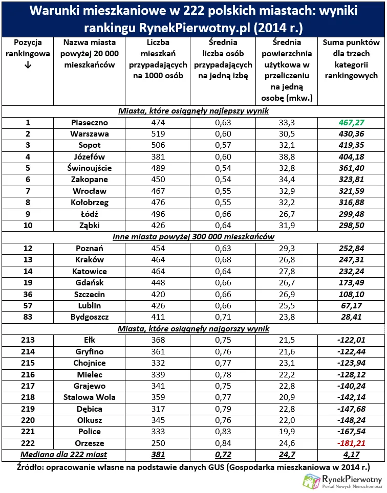 Warunki mieszkaniowe w polskich miastach: wyniki rankingu RynekPierwotny.pl 