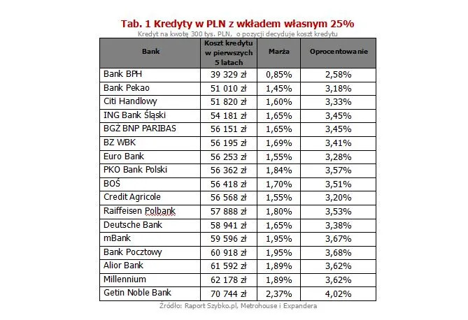 Kredyty w PLN z wkładem własnym 25 proc.
