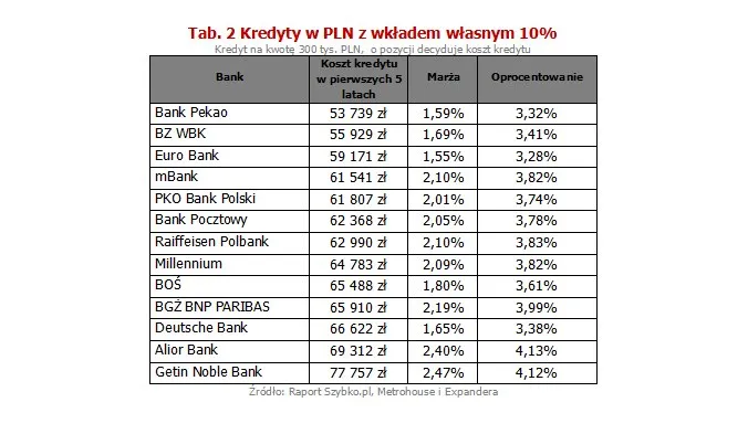 Kredyty w PLN z wkładem własnym 10 proc.