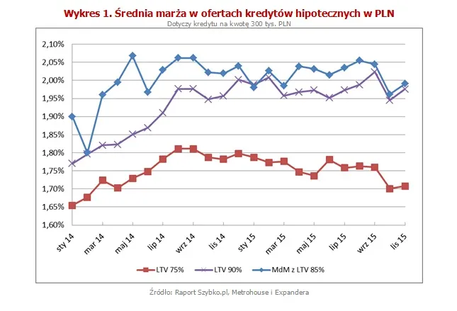 Średnia marża w ofertach kredytów hipotecznych w PLN