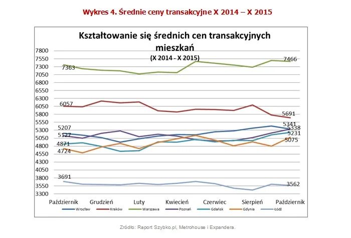 Średnie ceny transakcyjne 