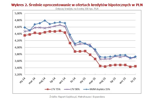 Rynek mieszkań w pigułce. Ile kosztuje własne M i jakie raty kredytów płacą Polacy? [INFOGRAFIKI]