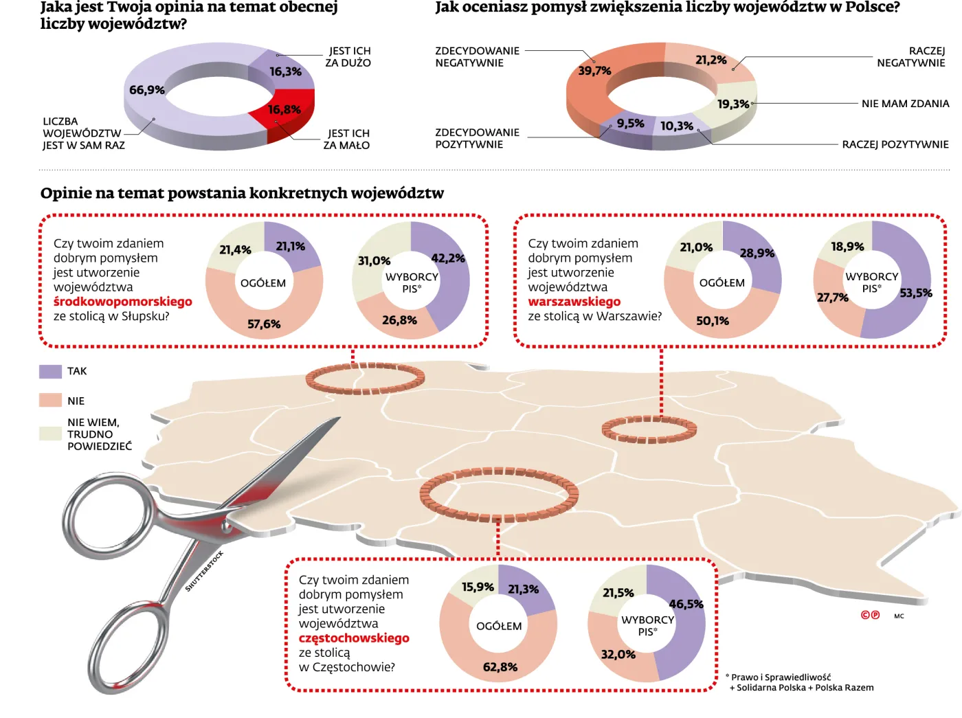 Polacy sceptyczni wobec nowych województw i wyborów samorządowych