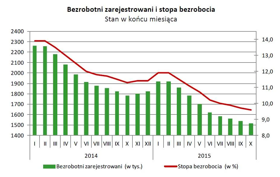 2385299-bezrobotni-zarejestrowani-i-stopa.jpg