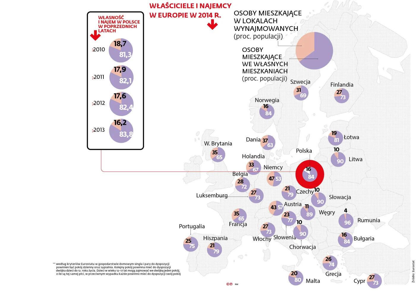Jak mieszka Europa, jak mieszkają Polacy [INFOGRAFIKI]