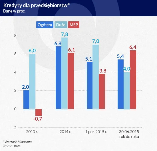 Kredyty dla przedsiębiorstw (dane w proc.)
