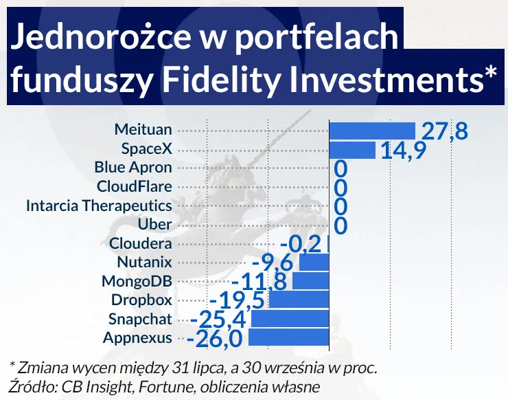 Bolesne zderzenie z rzeczywistością. Giełda nie potwierdza wysokich wycen start-upów