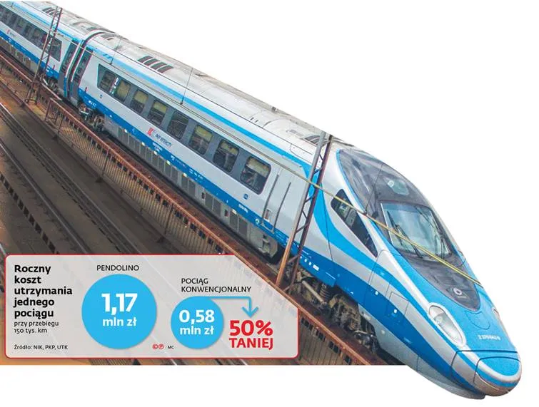 NIK ostro o PKP: zakup pociągów pendolino był niegospodarnością