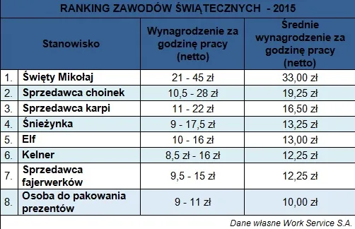 2390855-zarobki-w-profesjach-swiatecznych.jpg