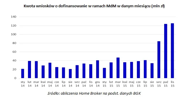 Polacy rzucili się na MdM. W przyszłym roku w programie może zabraknąć pieniędzy