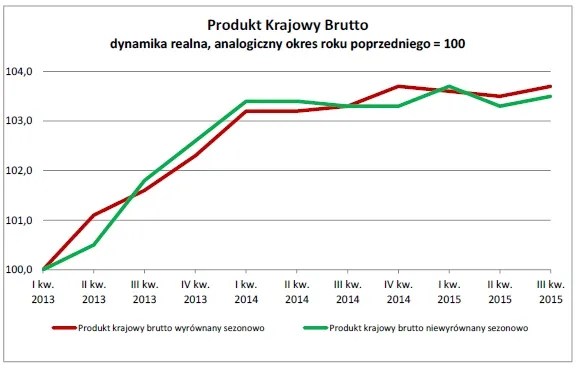 2389253-produkt-krajowy-brutto-dynamika.jpg