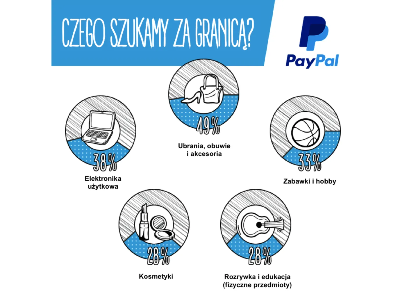 Polak na internetowych zakupach. Co i jak kupujemy za granicą?