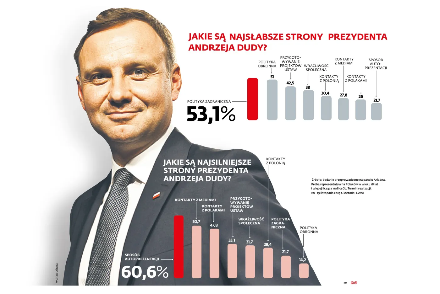 Prezydent Duda: lepszy od Komorowskiego, ale zależny od PiS