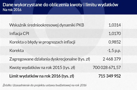 Oto trzy największe zagrożenia nowelizacji ustawy o finansach publicznych