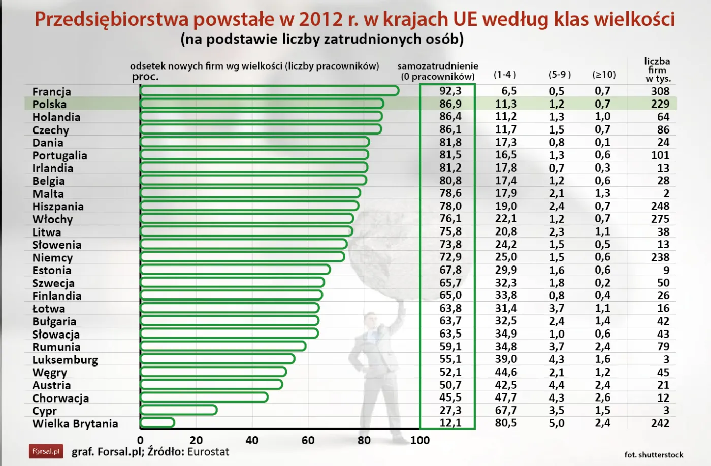 Przedsiębiorstwa powstałe w 2012 r. w krajach UE według klas wielkości.