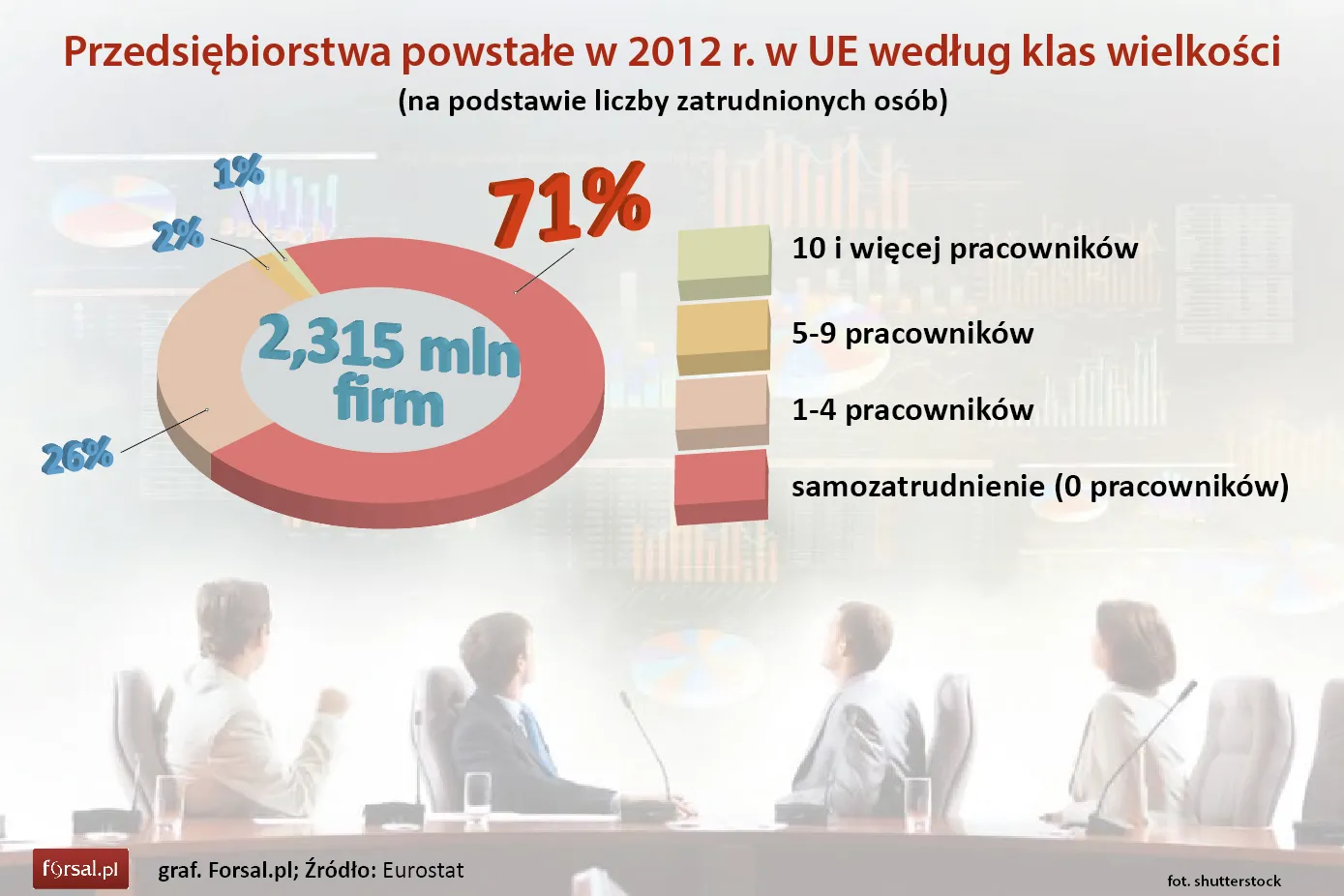 Przedsiębiorstwa powstałe w 2012 r. w UE według klas wielkości