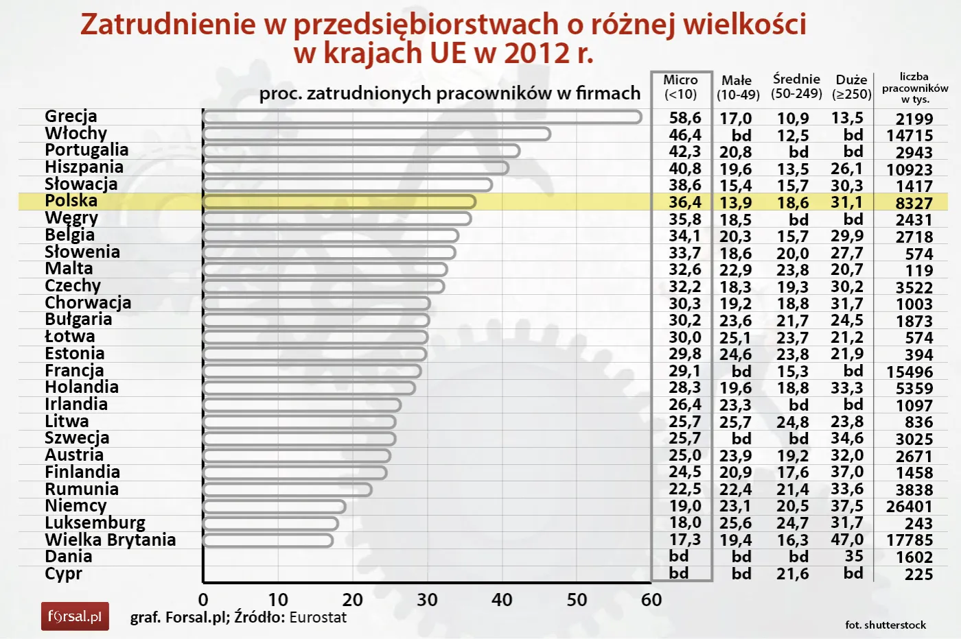Zatrudnienie w przedsiębiorstwach o różnej wielkości w krajach UE w 2012 r.