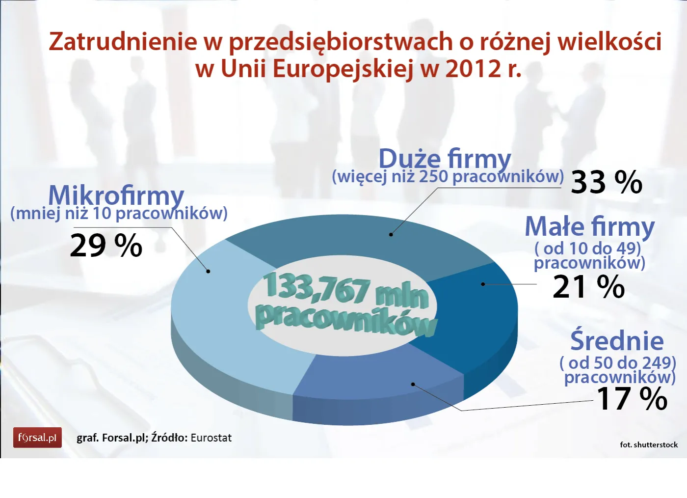 Zatrudnienie w przedsiębiorstwach o różnej wielkości w UE w 2012 r.