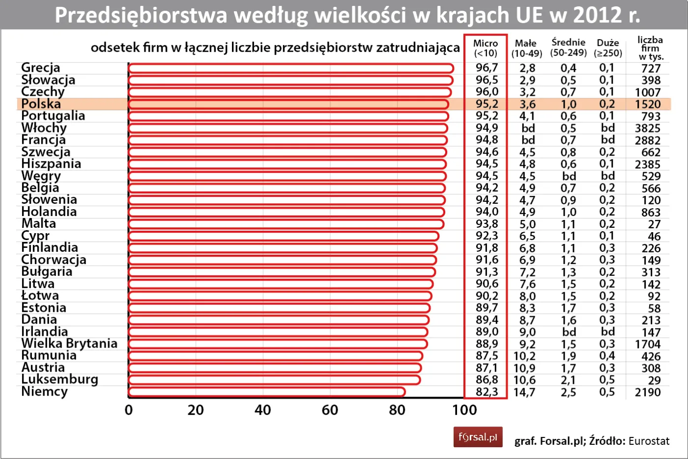 Przedsiębiorstwa według wielkości w krajach UE w 2012 r.