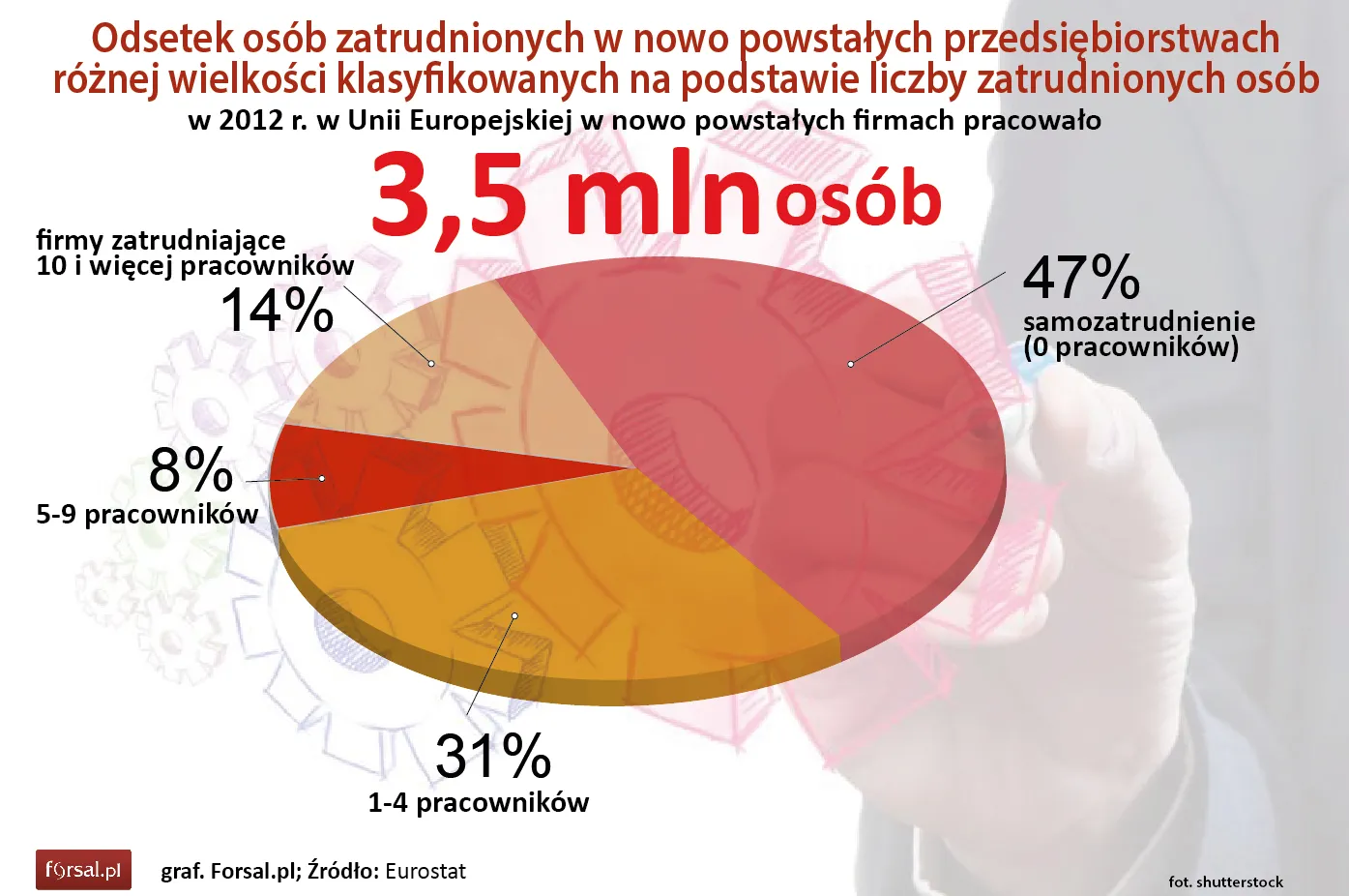 Odsetek osób zatrudnionych w nowo powstałych przedsiębiorstwach różnej wielkości klasyfikowanych na podstawie liczby zatrudnionych osób w UE