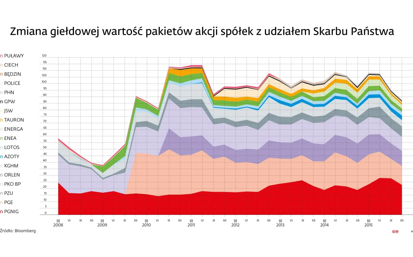 Jak zmieniała się giełdowa wartość pakietów akcji największego inwestora na GPW