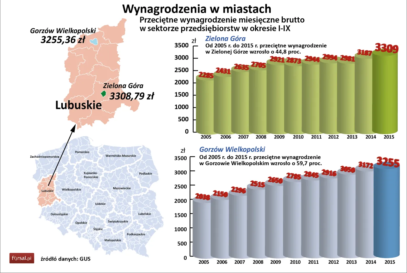 Zielona Góra, Gorzów Wlkp