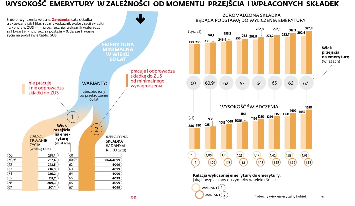 Wysokość  emerytury  w zależności  od momentu  przejścia  i wpłaconych  składek - wiek 60 lat emerytura minimalna