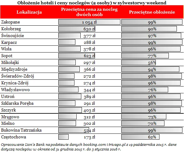 Hotele pękają w szwach. Najgorzej jest w górskich ośrodkach